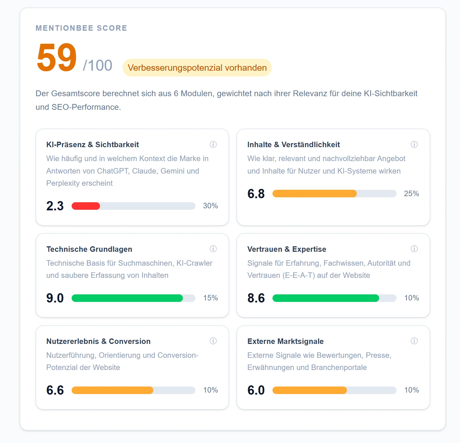 MentionBee Score 59/100 für Divenio: 6 Module mit Gewichtung