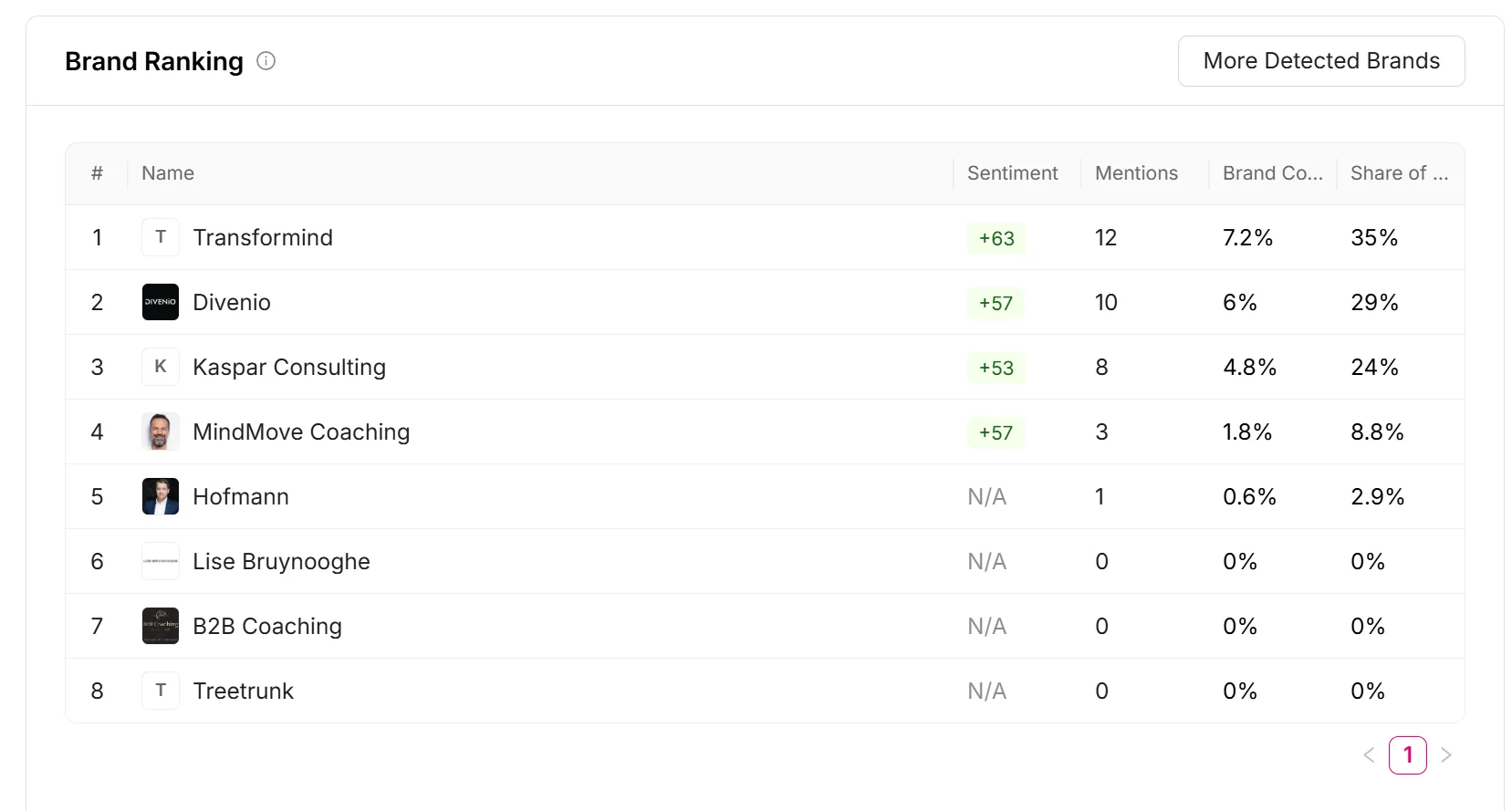 Otterly Brand Ranking: Divenio auf Platz 2 mit Sentiment-Score +57