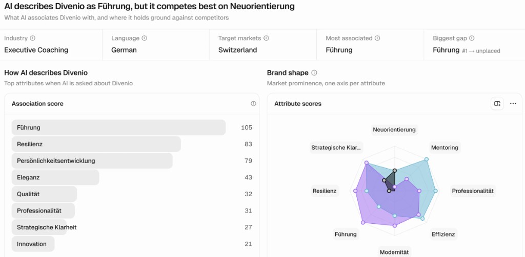 Peec Brand Shape für Divenio: Führung (105), Resilienz (83), Persönlichkeitsentwicklung (79) — mit Radar-Chart im Wettbewerbsvergleich