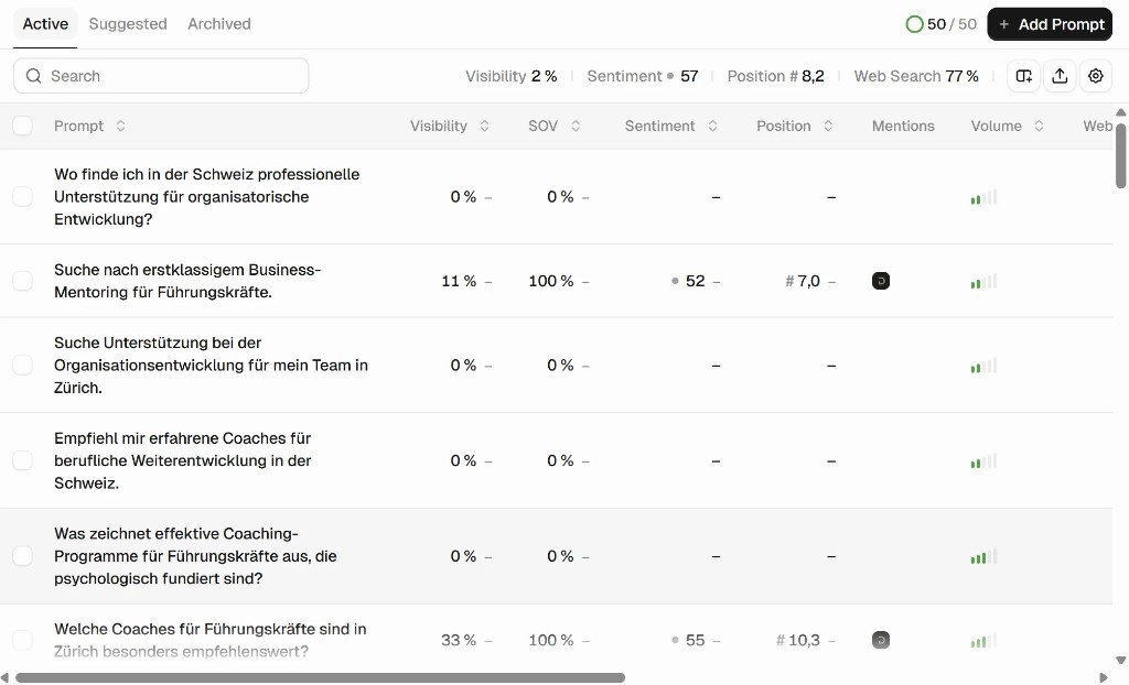Peec Prompts-Tabelle: Visibility, SOV, Sentiment, Position, Mentions pro Prompt für Divenio